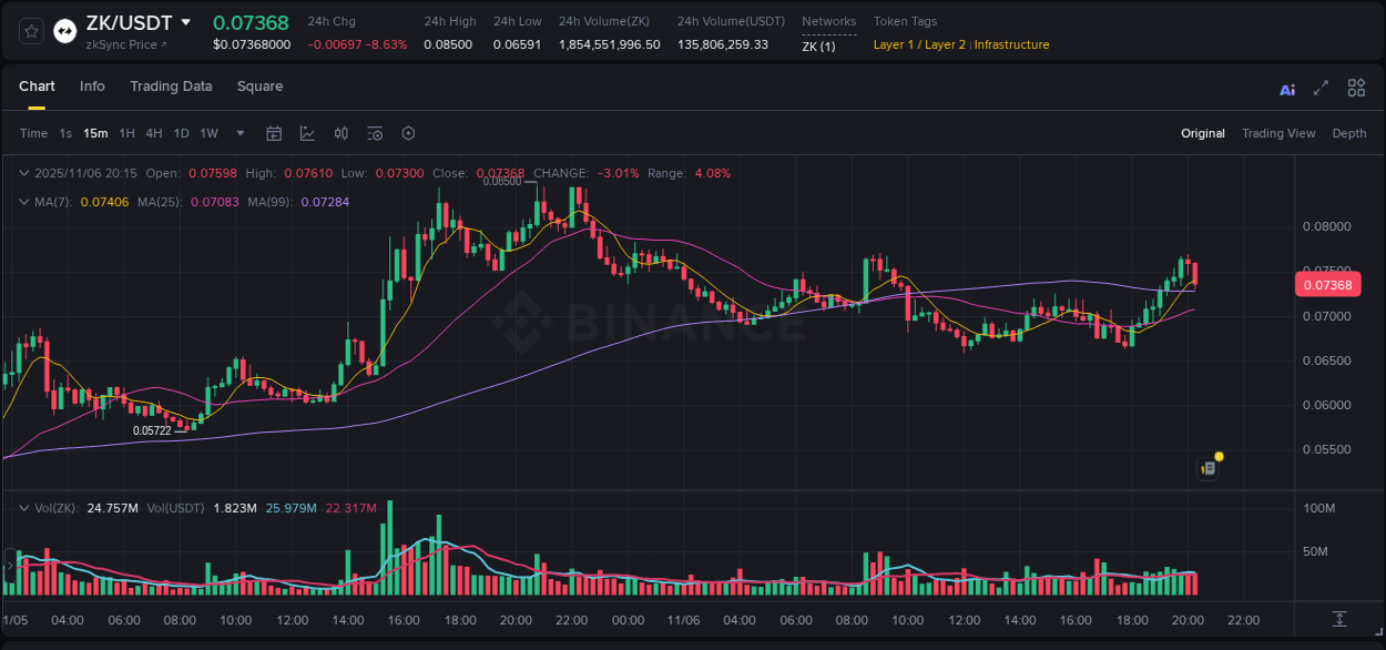 Market analysis: Understand ZK pump on Binance at 06 November 2025, 19:57 Market analysis: ZK pump on Binance at 06 November 2025, 19:57