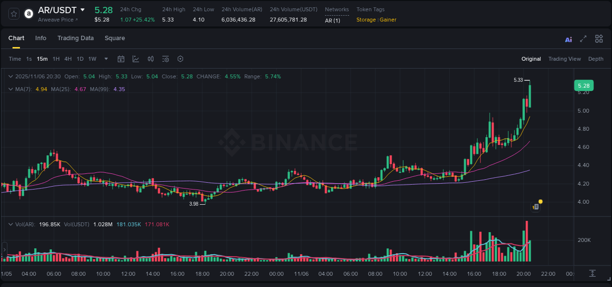 Trading insight: AR pump report from Binance, 06 November 2025, 20:14 Trading insight: AR pump report from Binance, 06 November 2025, 20:14