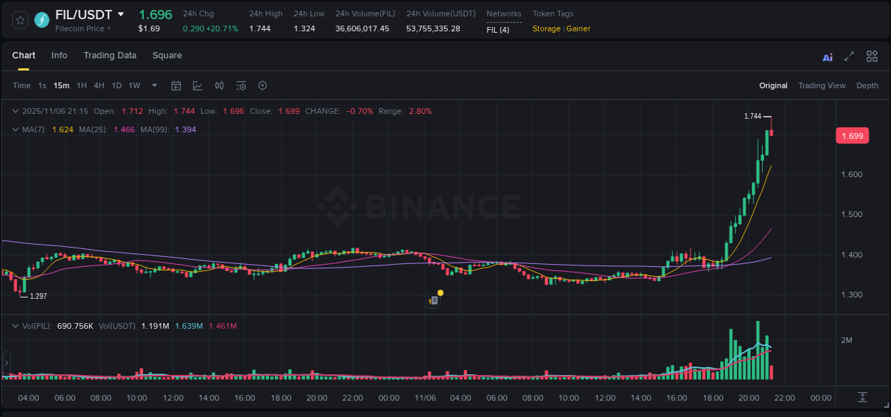 Crypto market update: FIL pump on Binance, 06 November 2025, 21:16 Crypto market update: FIL pump on Binance, 06 November 2025, 21:16