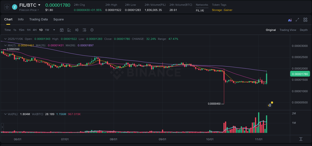 Binance trading report for FIL pump, 06 November 2025, 21:47