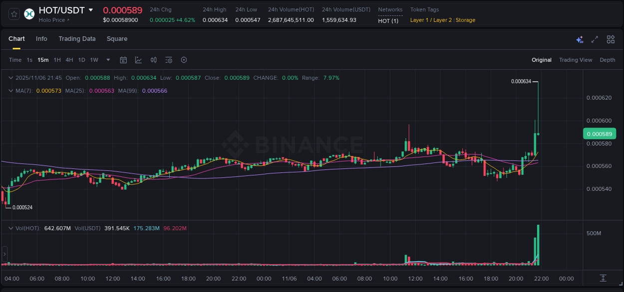Real-time report of HOT pump on Binance, 06 November 2025, 21:48 Real-time report of HOT pump on Binance, 06 November 2025, 21:48