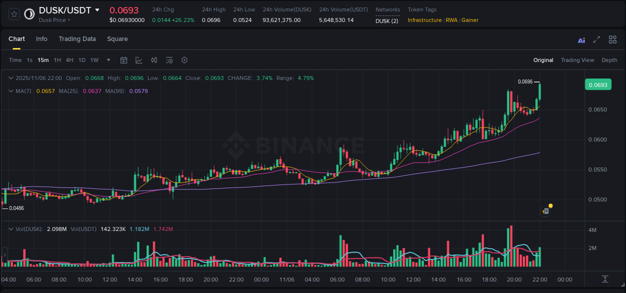 Crypto trading report: DUSK pump on Binance, 06 November 2025, 22:13 Crypto trading report: DUSK pump on Binance, 06 November 2025, 22:13