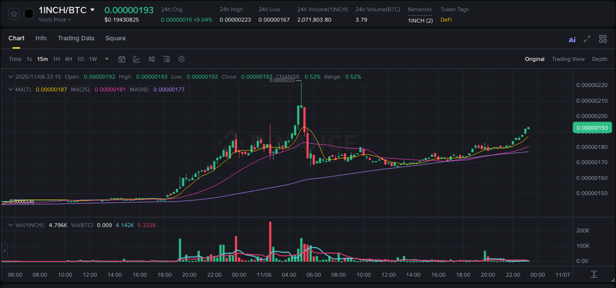 Trading insight: 1INCH pump report from Binance, 06 November 2025, 23:20