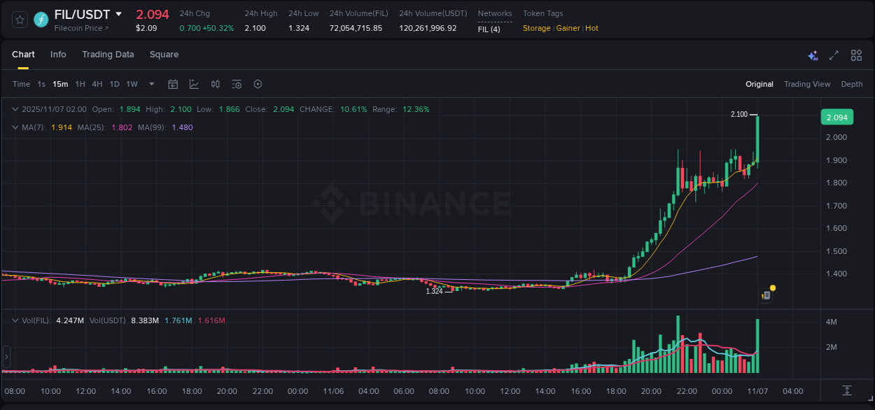 Report of FIL pump on Binance at 07 November 2025, 02:12