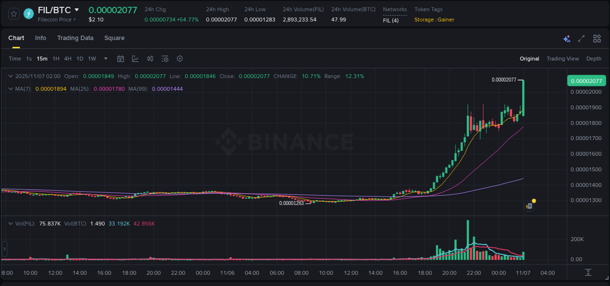 Report of FIL pump on Binance at 07 November 2025, 02:12
