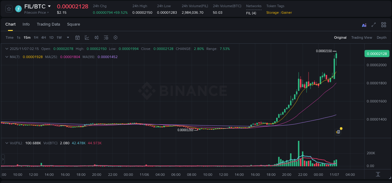 FIL price surge report from Binance, timestamp: 07 November 2025, 02:23