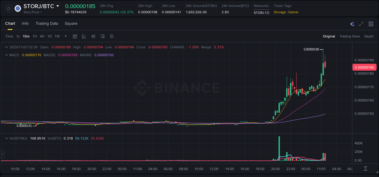 Binance pump report for STORJ on 07 November 2025, 02:24