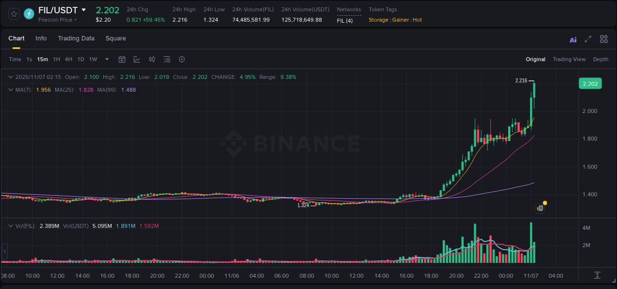 FIL price surge report from Binance, timestamp: 07 November 2025, 02:24