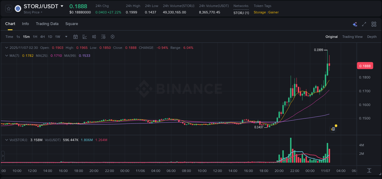 Binance pump report for STORJ on 07 November 2025, 02:27