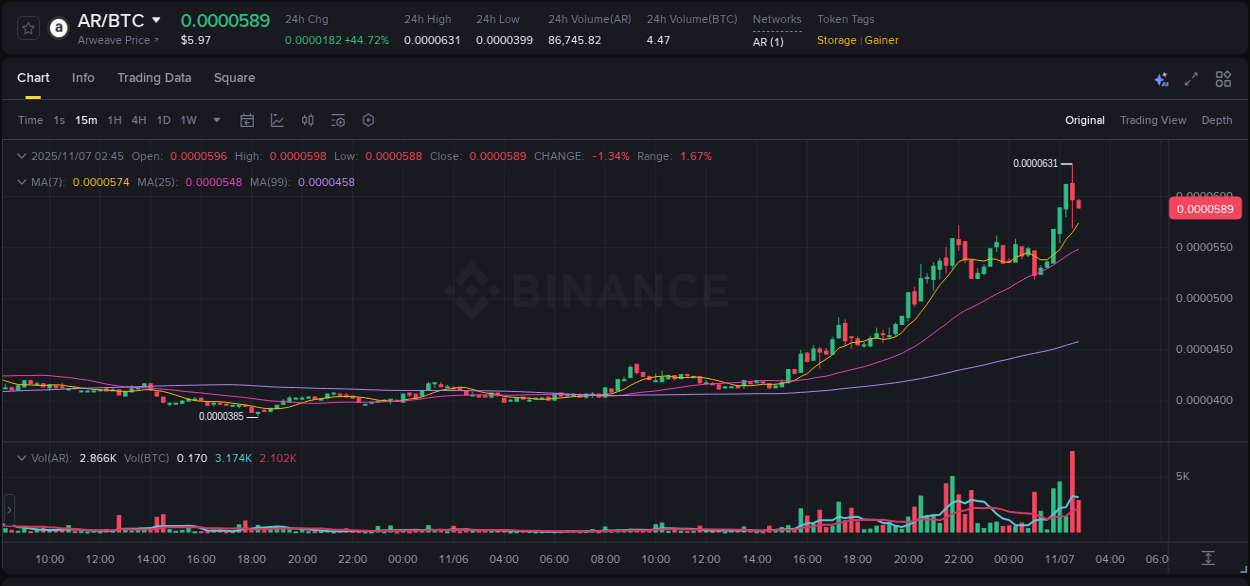 Crypto pump report: AR on Binance, 07 November 2025, 02:30