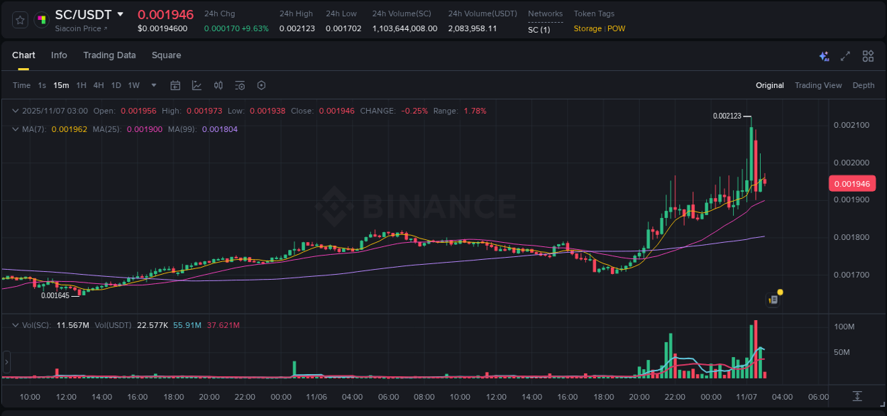 Crypto pump report: SC on Binance, 07 November 2025, 02:30