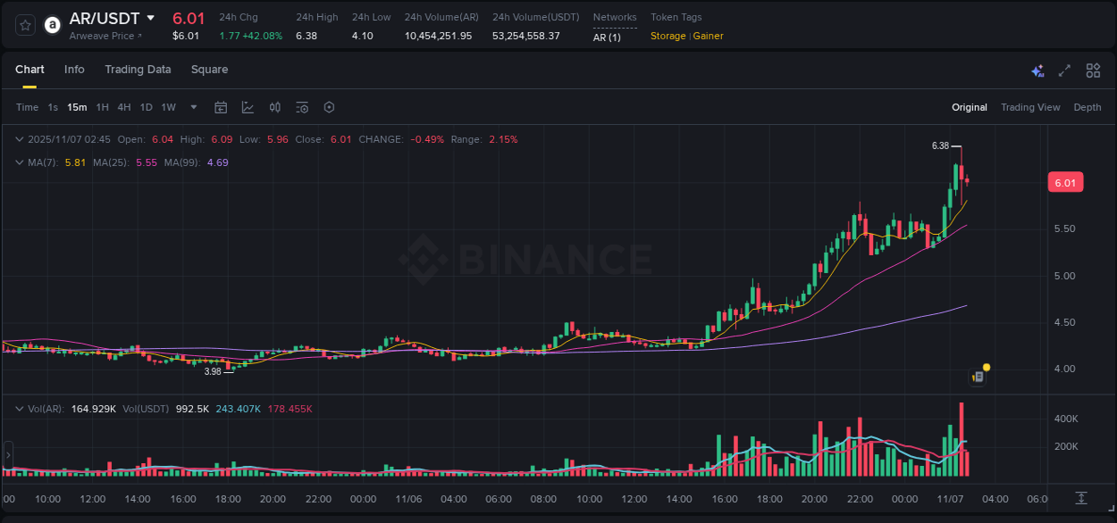 Detailed report of AR's pump on Binance at 07 November 2025, 02:30