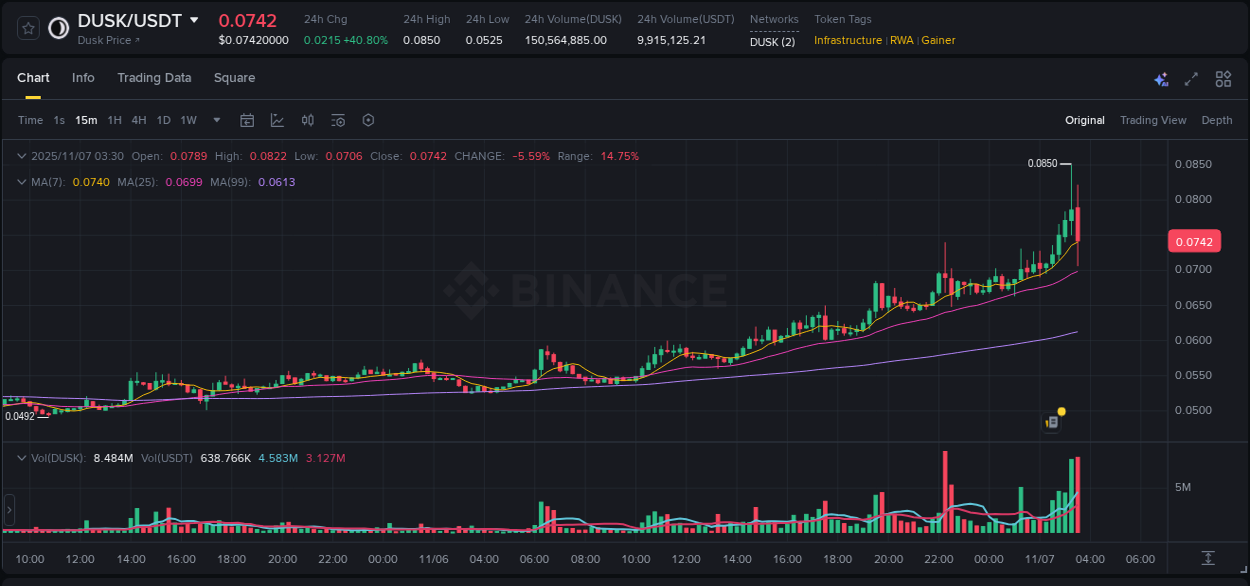 Market analysis: DUSK pump on Binance at 07 November 2025, 02:55