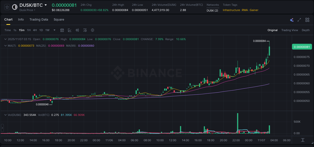 Market analysis: DUSK pump on Binance at 07 November 2025, 03:02