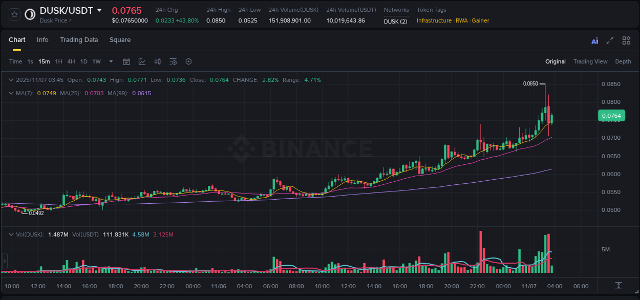 Trading insight: DUSK pump report from Binance, 07 November 2025, 03:16
