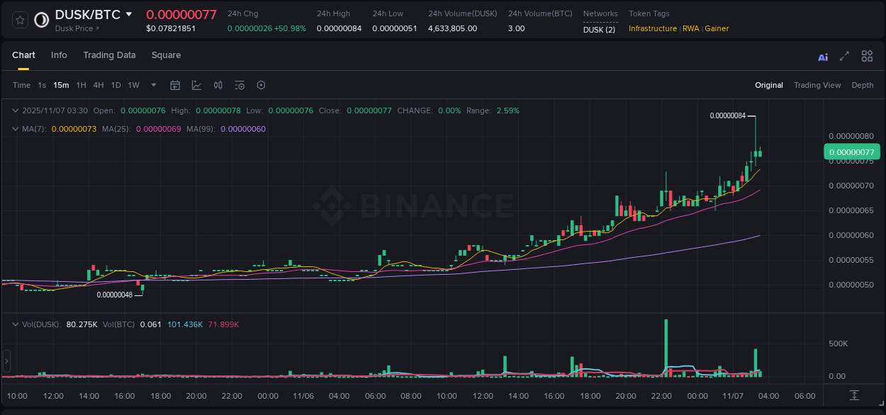 Trading insight: DUSK pump report from Binance, 07 November 2025, 03:17