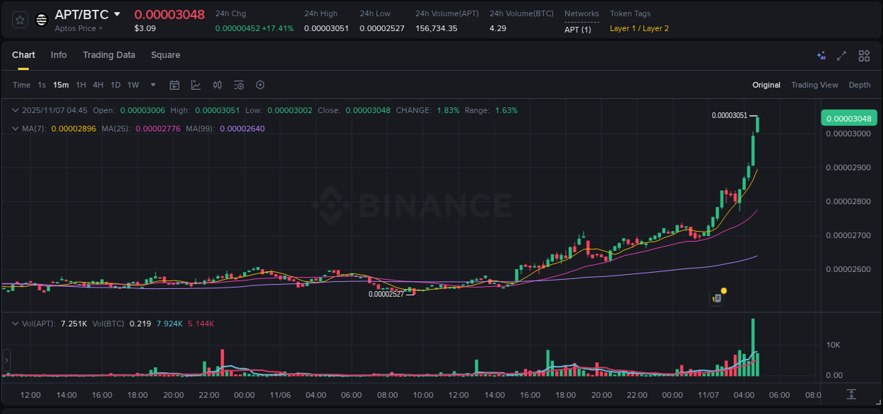 Crypto market update: APT pump on Binance, 07 November 2025, 04:49