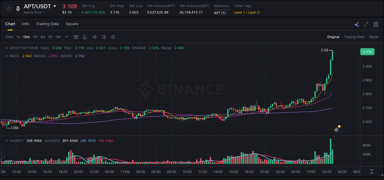 Crypto market update: APT pump on Binance, 07 November 2025, 04:50