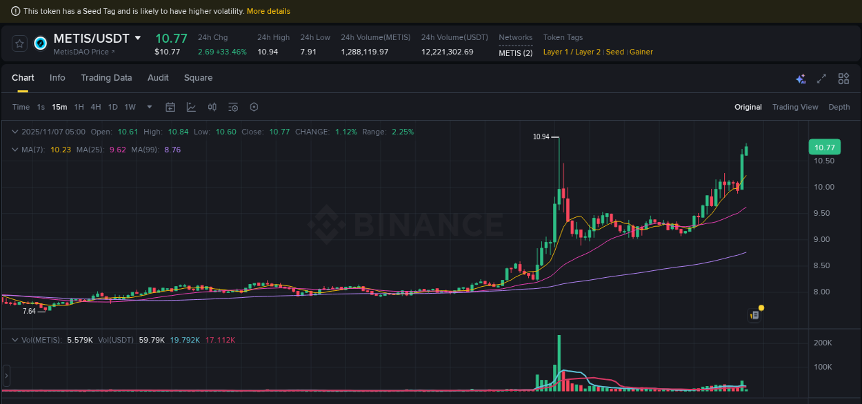 Binance pump data for METIS at 07 November 2025, 04:57