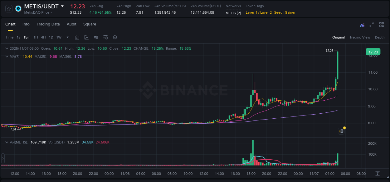 Real-time report of METIS pump on Binance, 07 November 2025, 05:03
