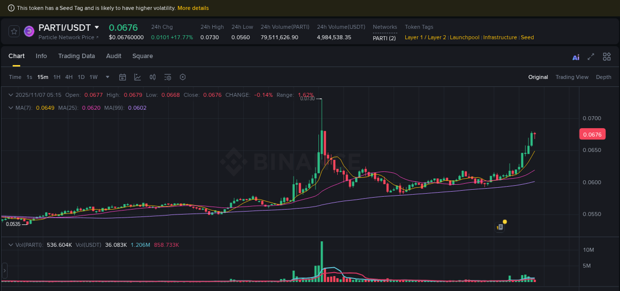 Crypto trading report: PARTI pump on Binance, 07 November 2025, 05:07