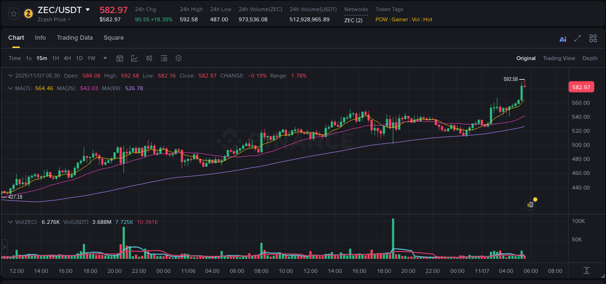 Binance exchange pump report for ZEC, 07 November 2025, 05:30