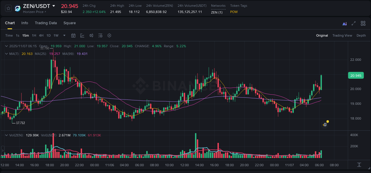 Crypto pump analytics for ZEN on Binance, 07 November 2025, 06:24