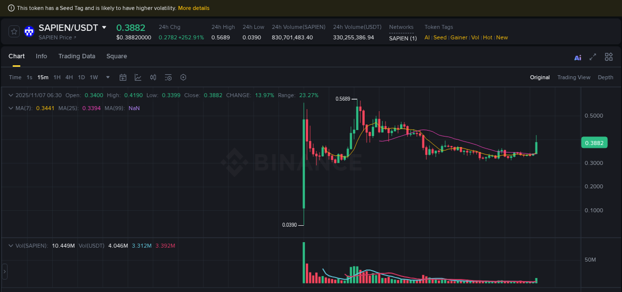 Analysis of SAPIEN pump activity on Binance at 07 November 2025, 06:35