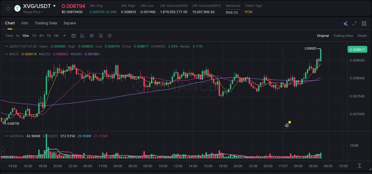 Binance pump overview for XVG, captured at 07 November 2025, 07:10