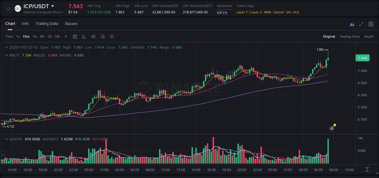 Detailed analysis of ICP's price surge on Binance, 07 November 2025, 07:17
