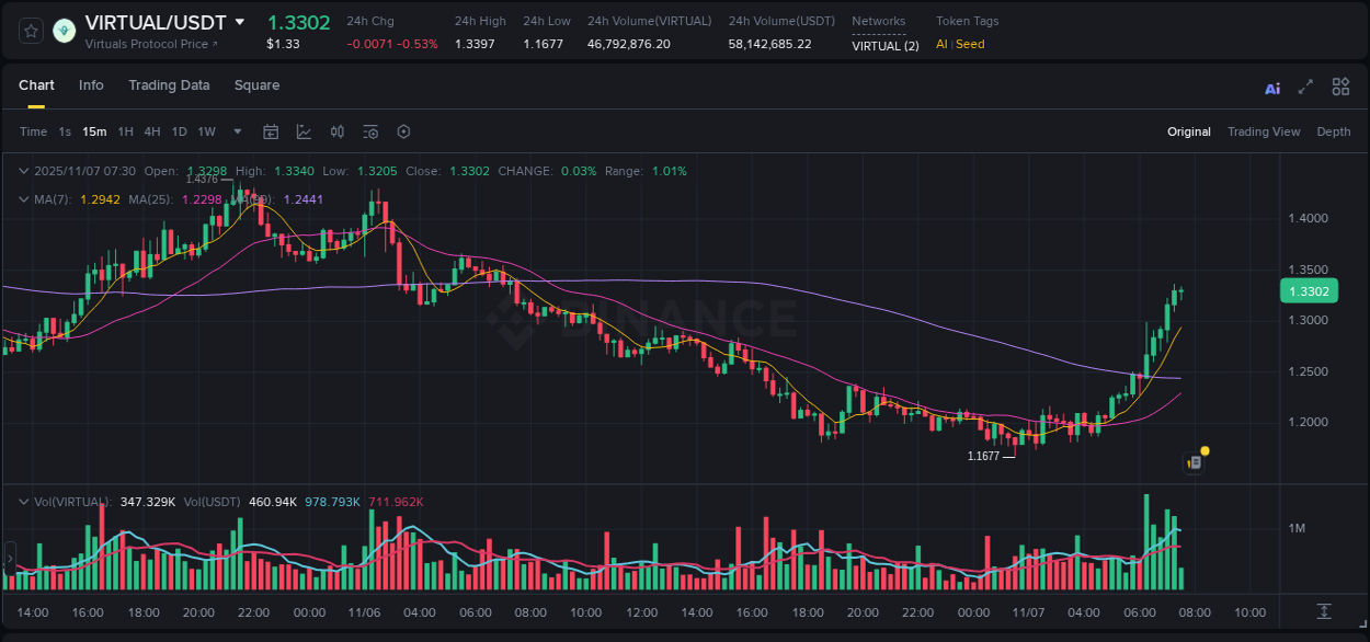 Crypto market report: VIRTUAL pump on Binance, 07 November 2025, 07:18