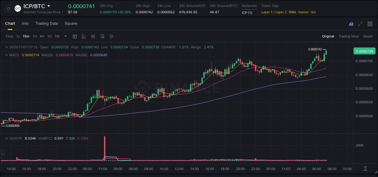 Binance exchange pump report for ICP, 07 November 2025, 07:18