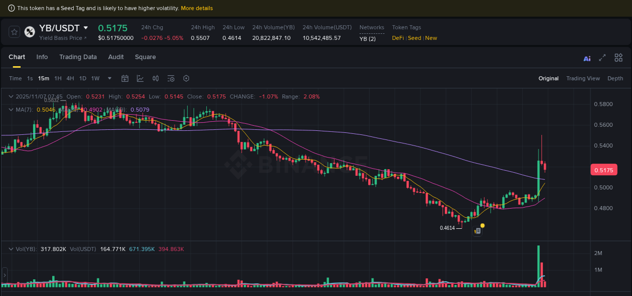 Market trend analysis: YB pump on Binance at 07 November 2025, 07:34
