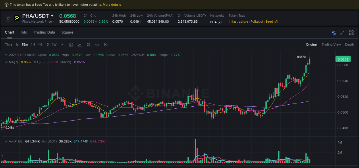 Trading data insight: PHA pump report from Binance, 07 November 2025, 07:35