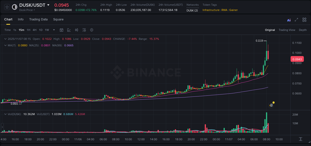 Crypto price movement update: DUSK on Binance, 07 November 2025, 07:46