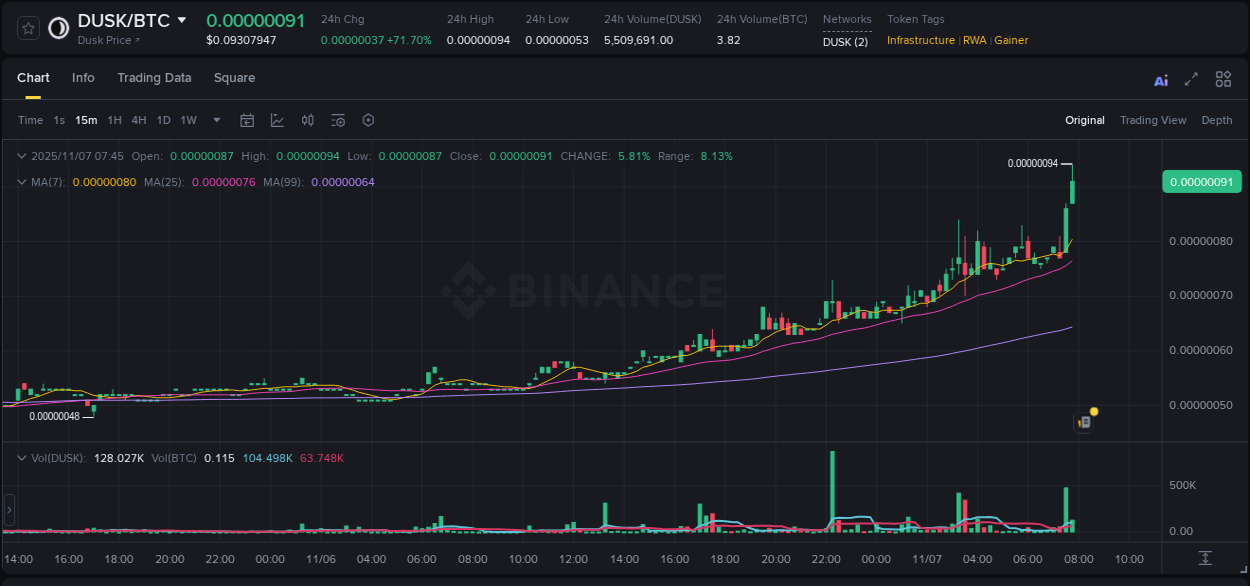 Market movement report: DUSK on Binance at 07 November 2025, 07:46