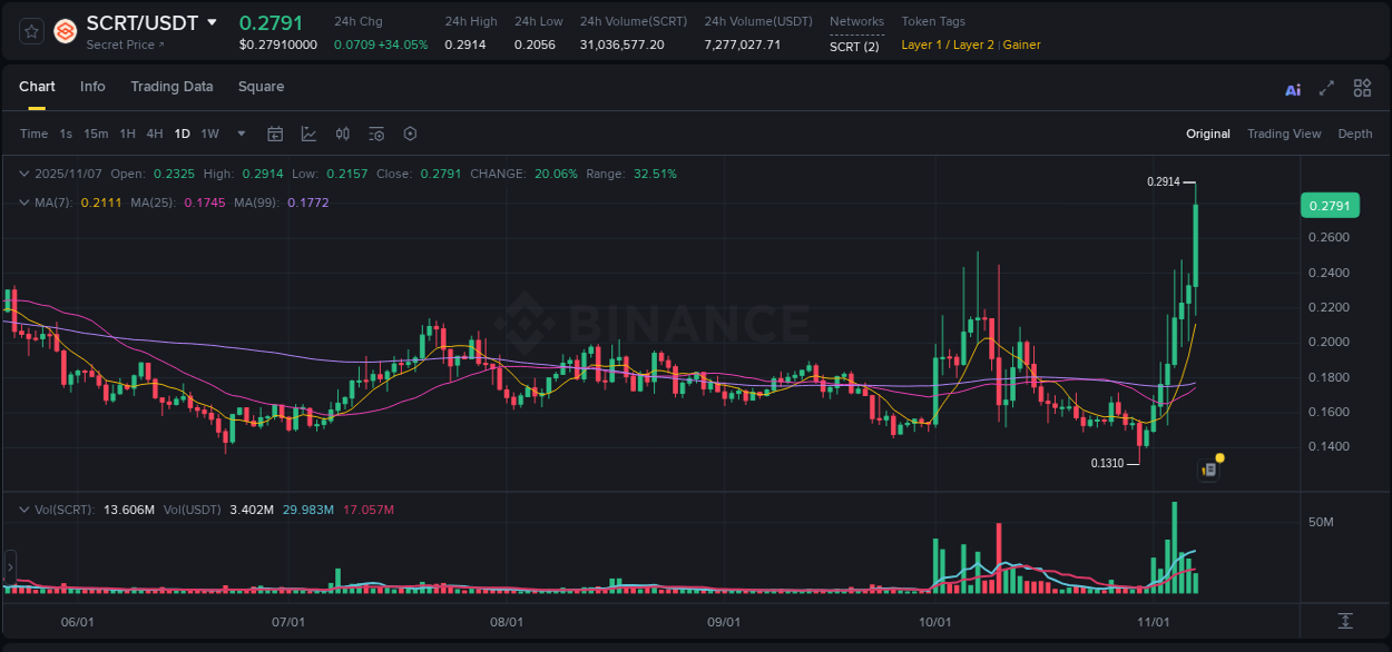 Binance pump statistics for SCRT at 07 November 2025, 07:48