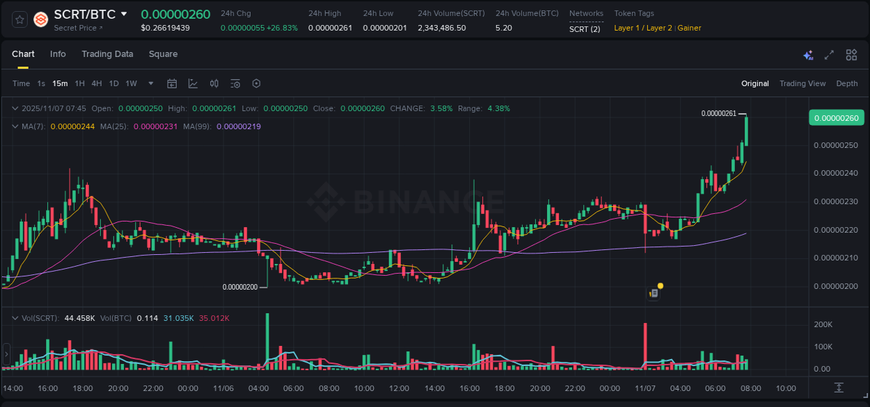Crypto pump analytics for SCRT on Binance, 07 November 2025, 07:49