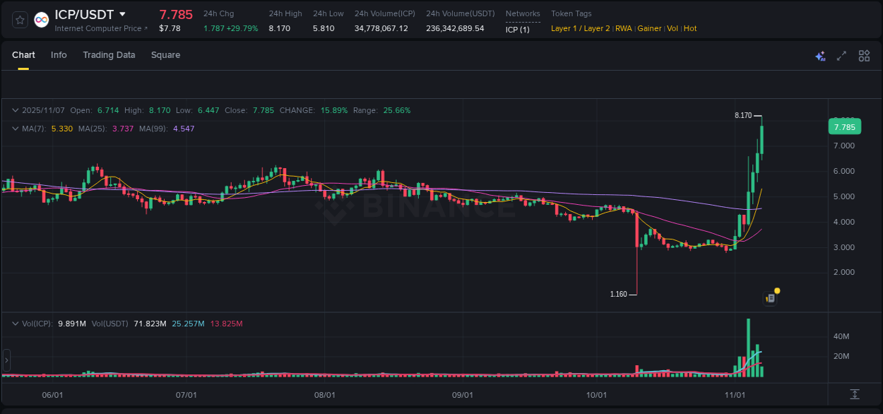 Live report of ICP pump on Binance, 07 November 2025, 07:55