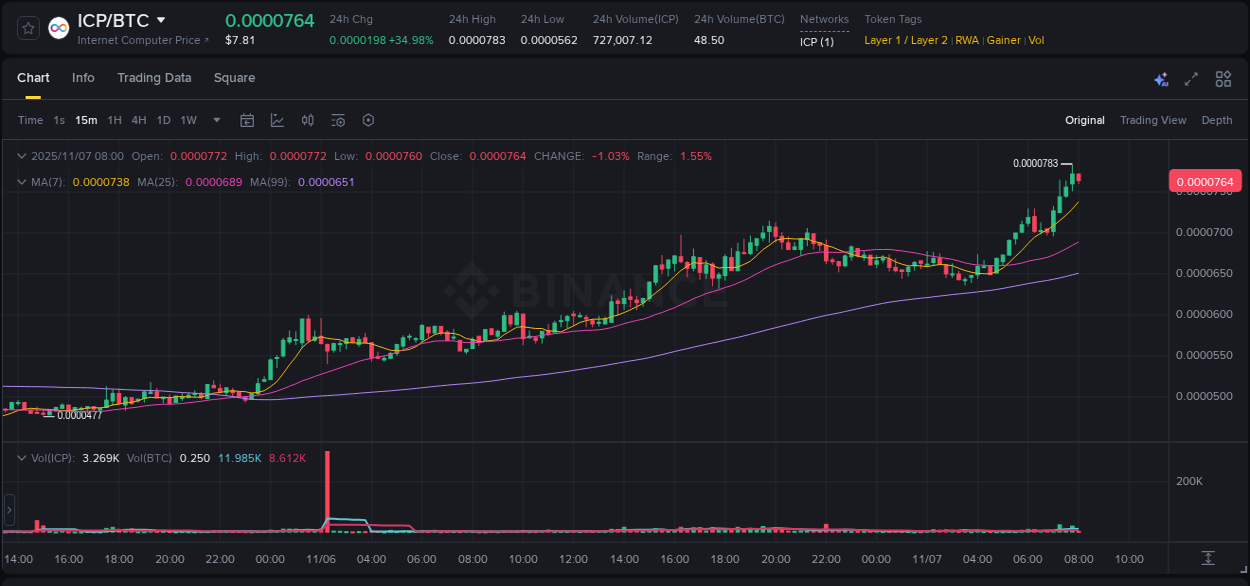 Analysis of ICP pump activity on Binance at 07 November 2025, 07:56