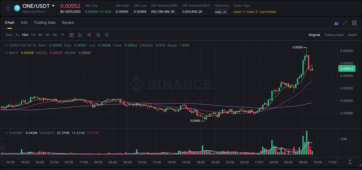 Binance exchange trading report for ONE, 07 November 2025, 08:01