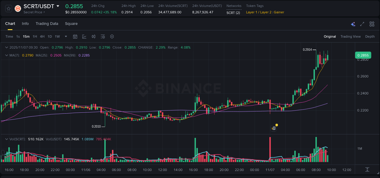 Market dynamics report: SCRT on Binance at 07 November 2025, 08:01