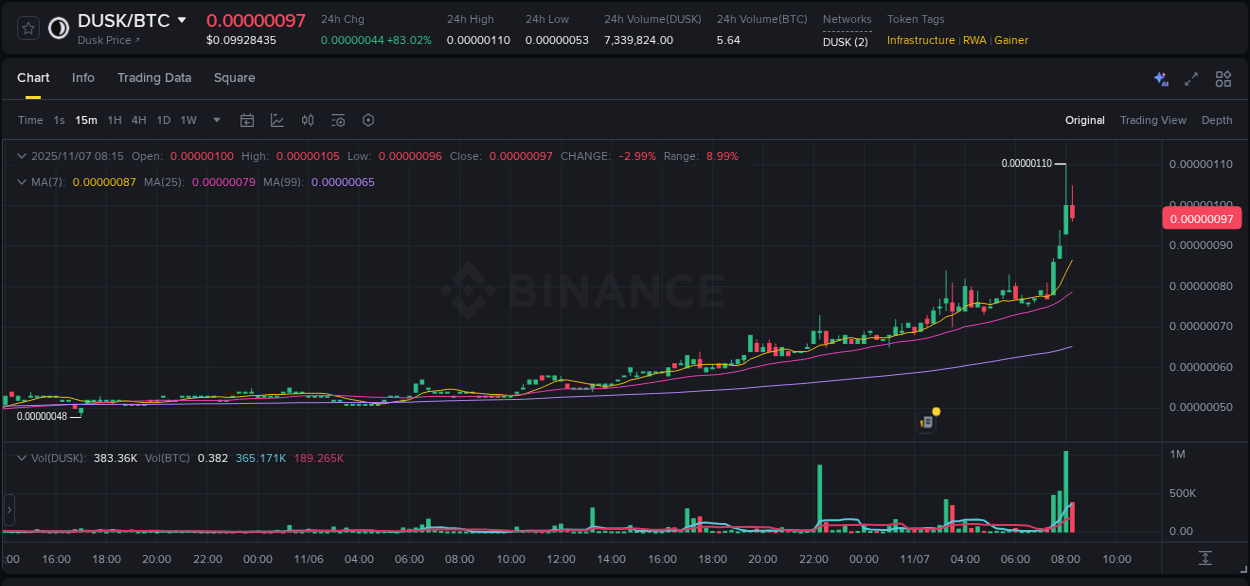DUSK trading report showing pump trends on Binance, 07 November 2025, 08:01