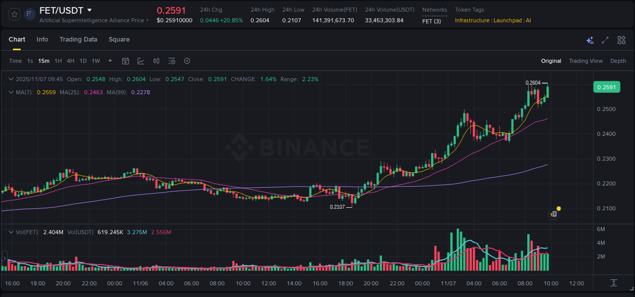 Crypto pump data analytics for FET on Binance, 07 November 2025, 08:03