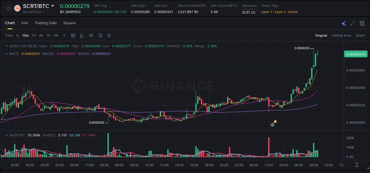 Binance pump overview for SCRT, captured at 07 November 2025, 08:06