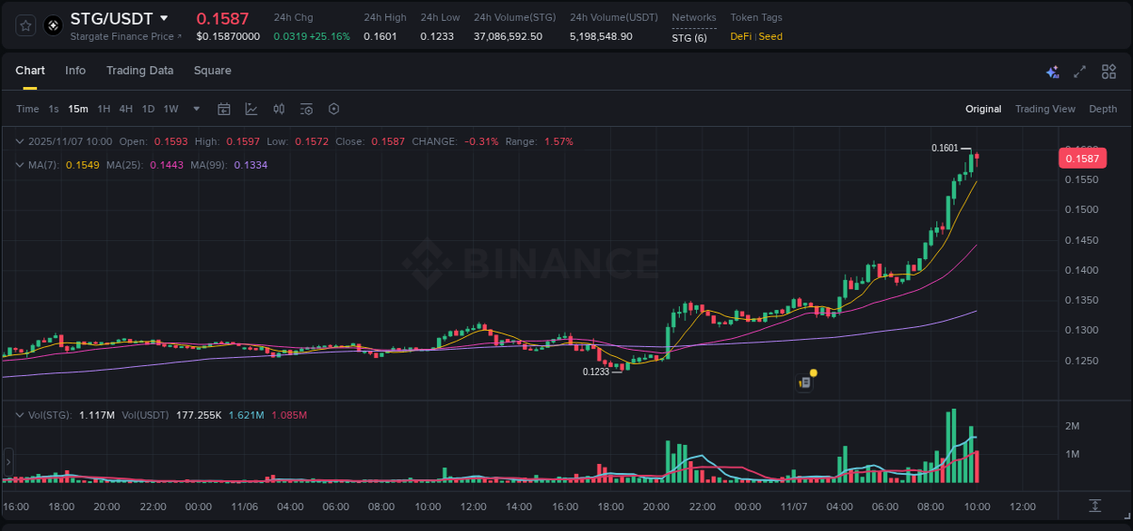 Pump report for STG on Binance at 07 November 2025, 08:12