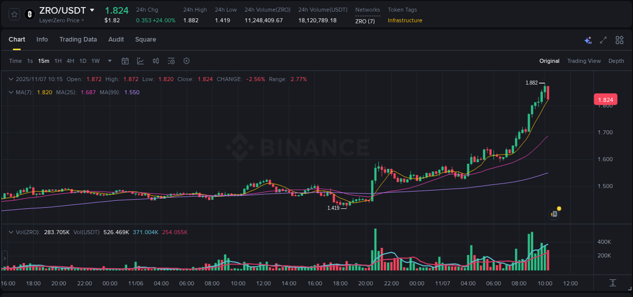 ZRO price movement analysis on Binance, 07 November 2025, 08:19