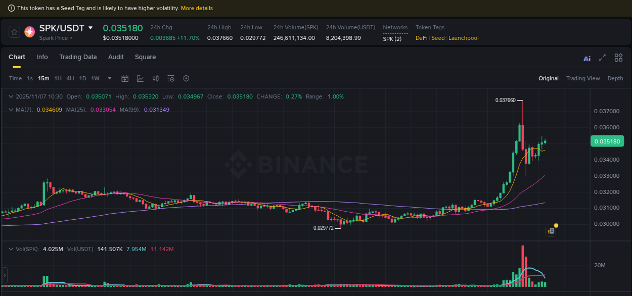 Trading data for SPK pump on Binance, 07 November 2025, 08:25