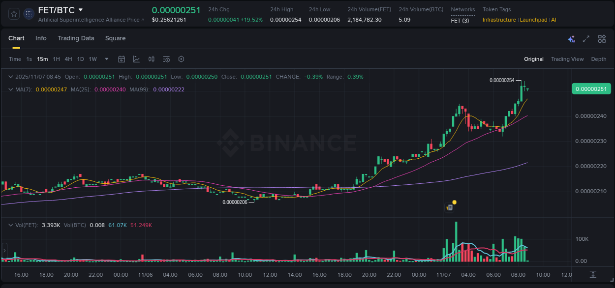 Detailed analysis of FET's price surge on Binance, 07 November 2025, 08:27