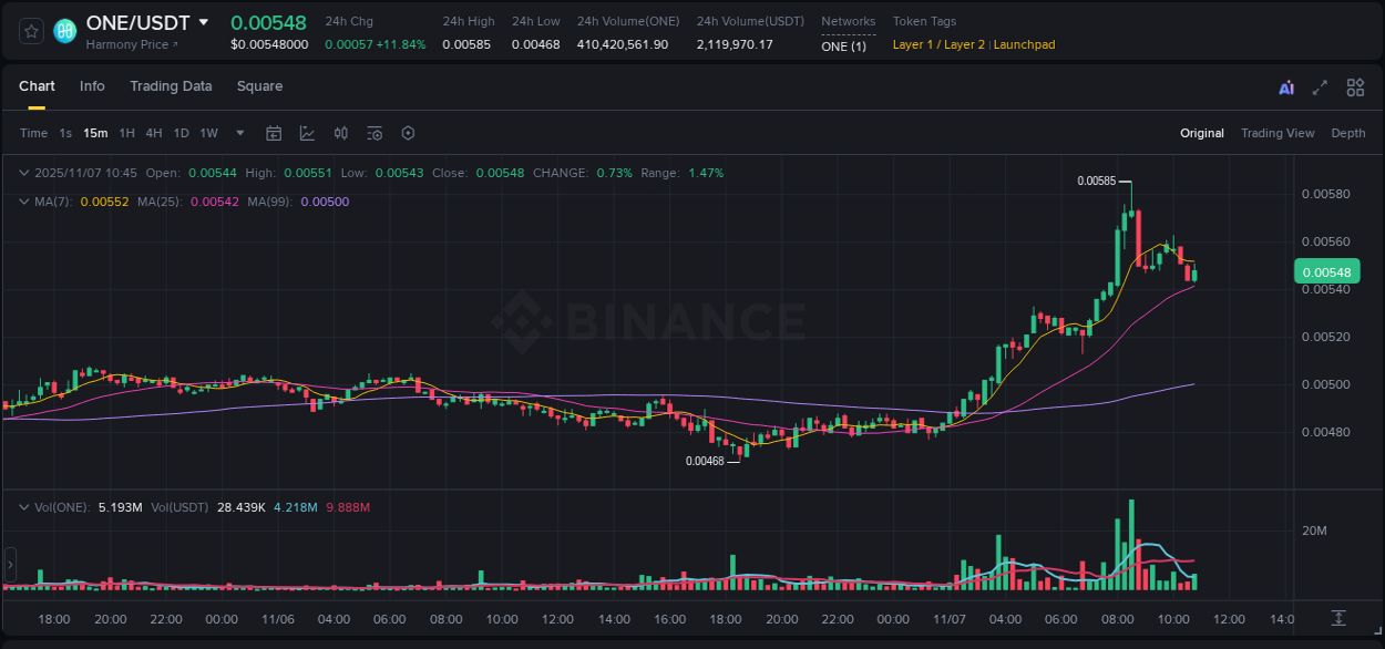 Binance pump analysis for ONE, 07 November 2025, 08:30
